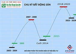 Thị Trường Bds Hcm